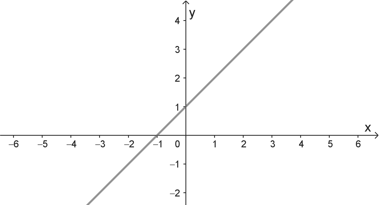 Funktionsgraph