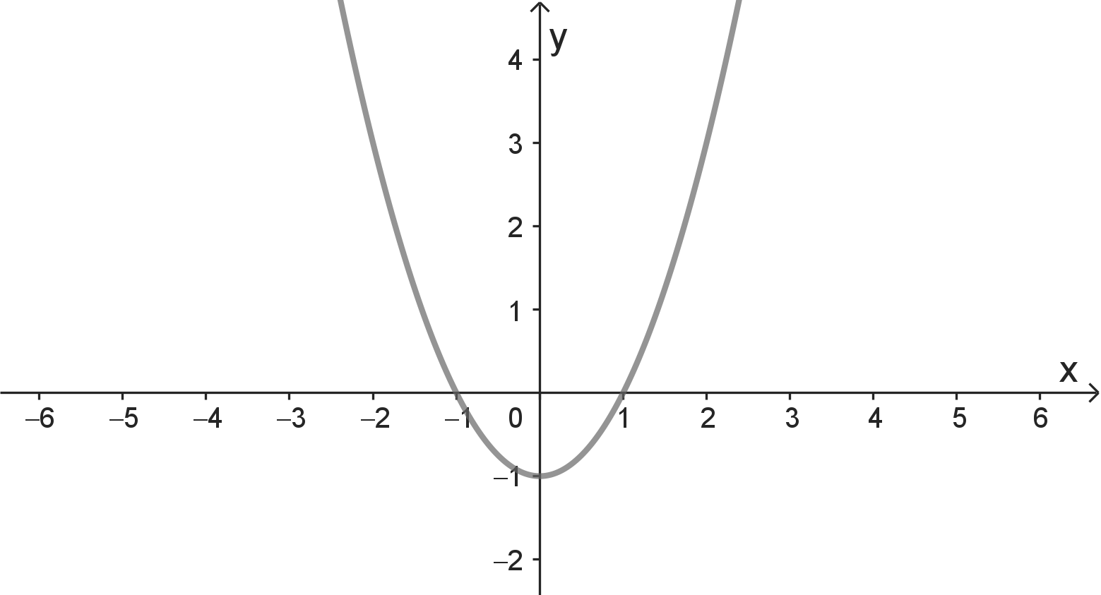 Funktionsgraph