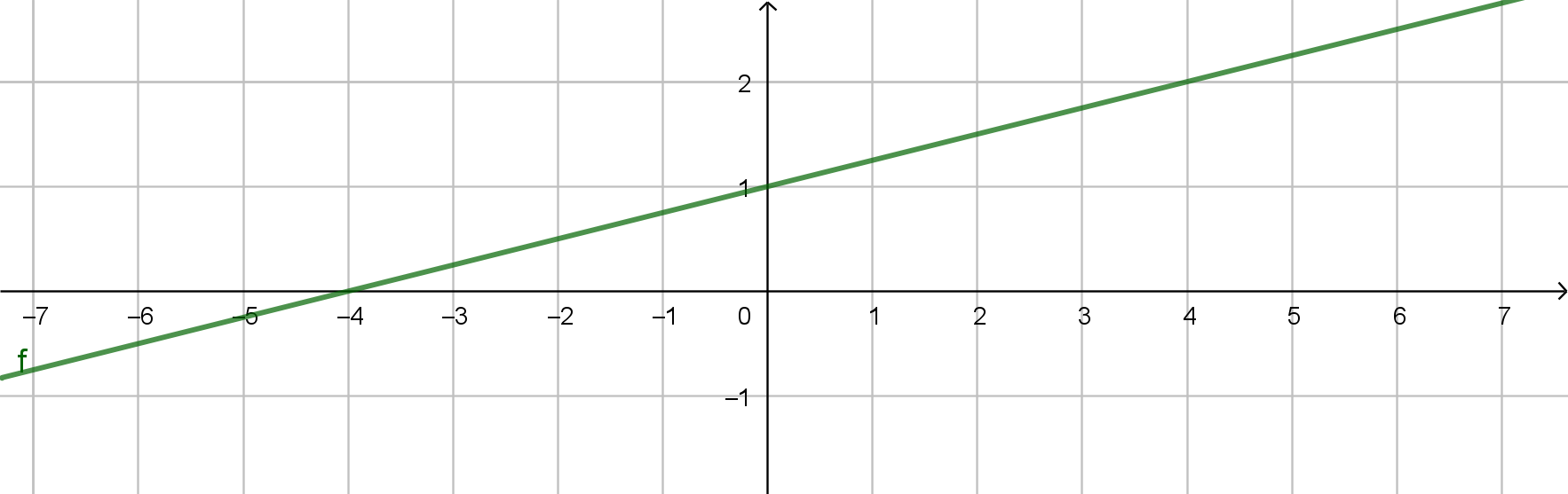 graph f