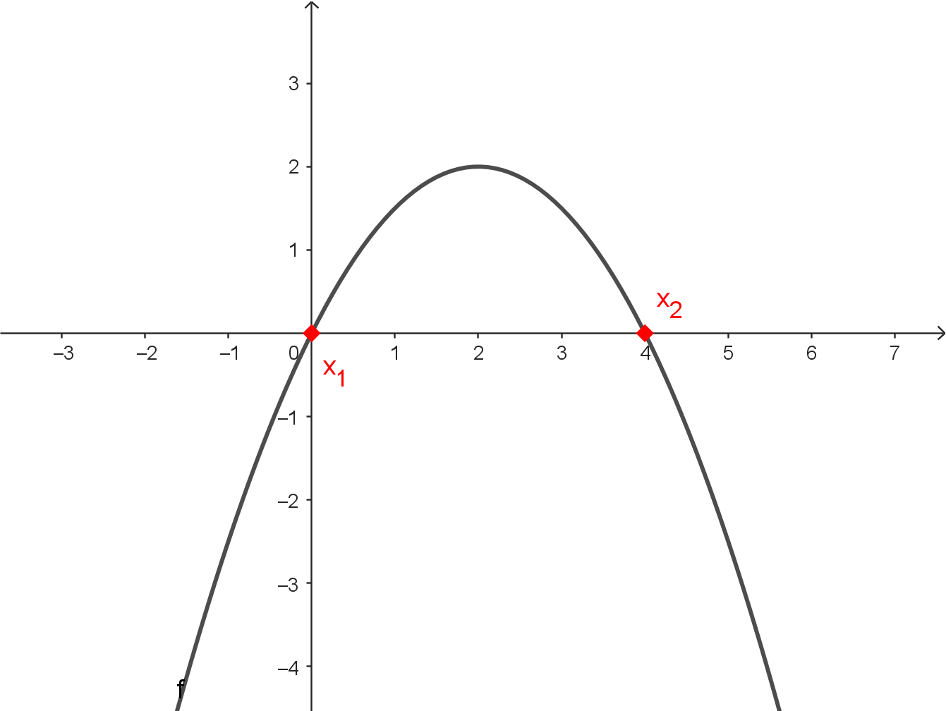 Graph mit den Nullstellen -5 und 1