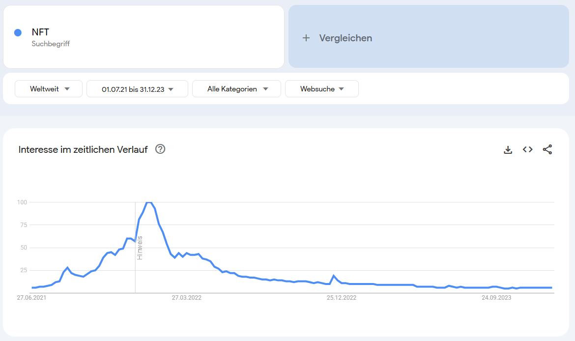 Google-Anfragen zum Stichwort NFT