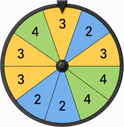Gl&uuml;cksrad mit den Sektoren 3, 2, 3, 4, 4, 2, 2, 3, 3, 4