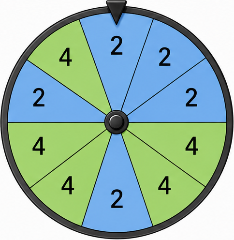Gl&uuml;cksrad mit den Sektoren 2, 2, 2, 4, 4, 2, 4, 4, 2, 4