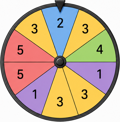 Gl&uuml;cksrad mit den Sektoren 2, 3, 4, 1, 3, 3, 1, 5, 5, 3