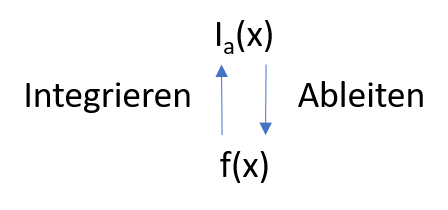 Integrieren und Ableiten