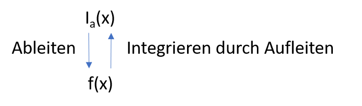 Integrieren durch Ableiten
