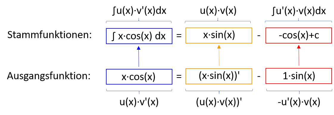 Umkehrung der Produktregel