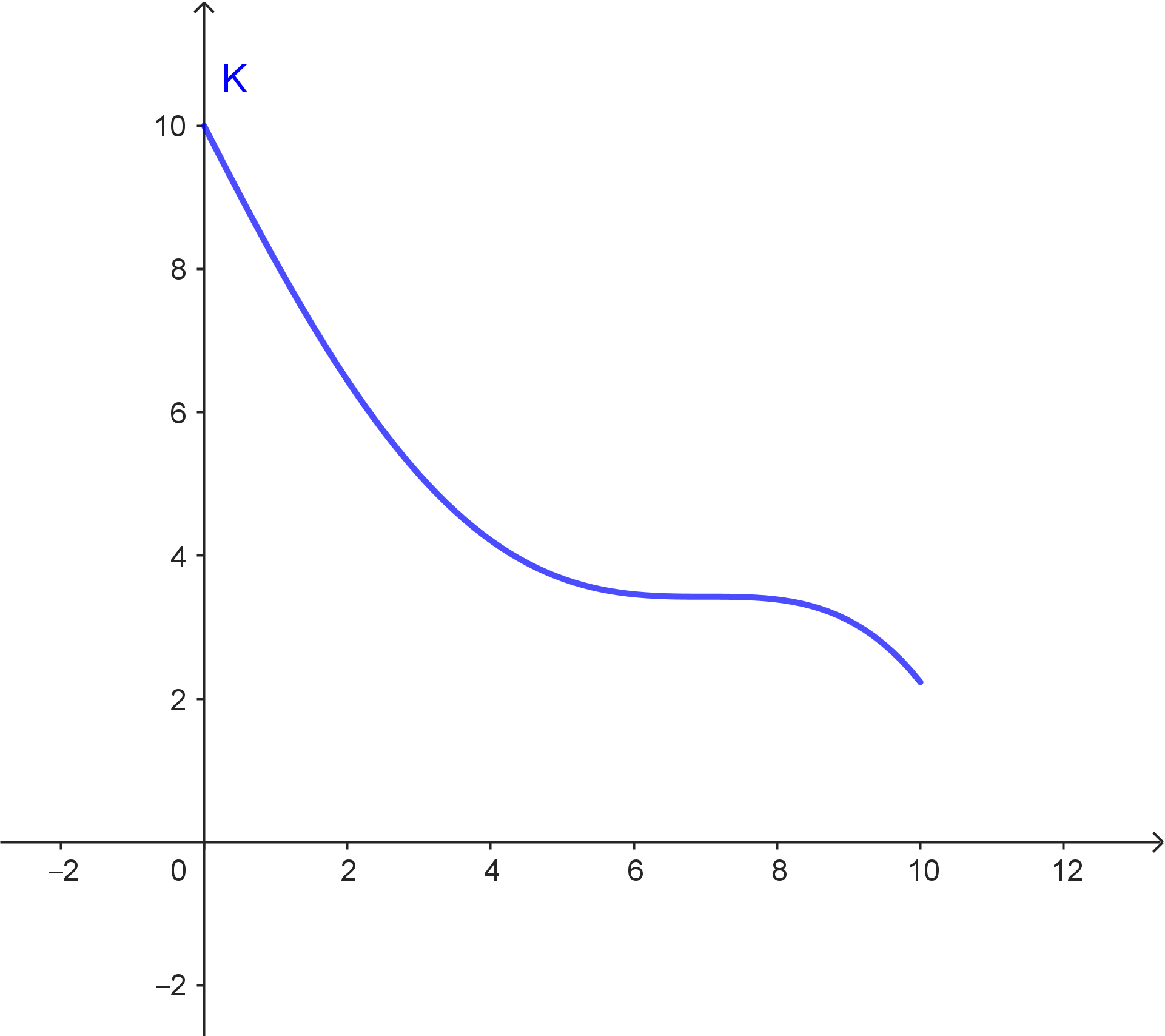 Graph mit einem Hochpunkt