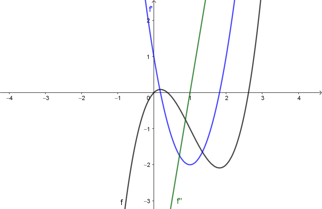 Graph mit den bestimmten Eigenschaften
