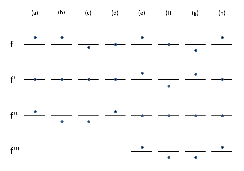 H&ouml;here Ableitungen