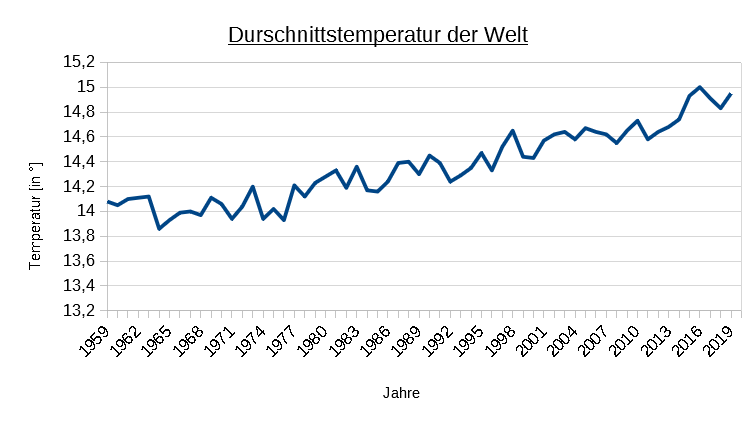 Erderwärmung
