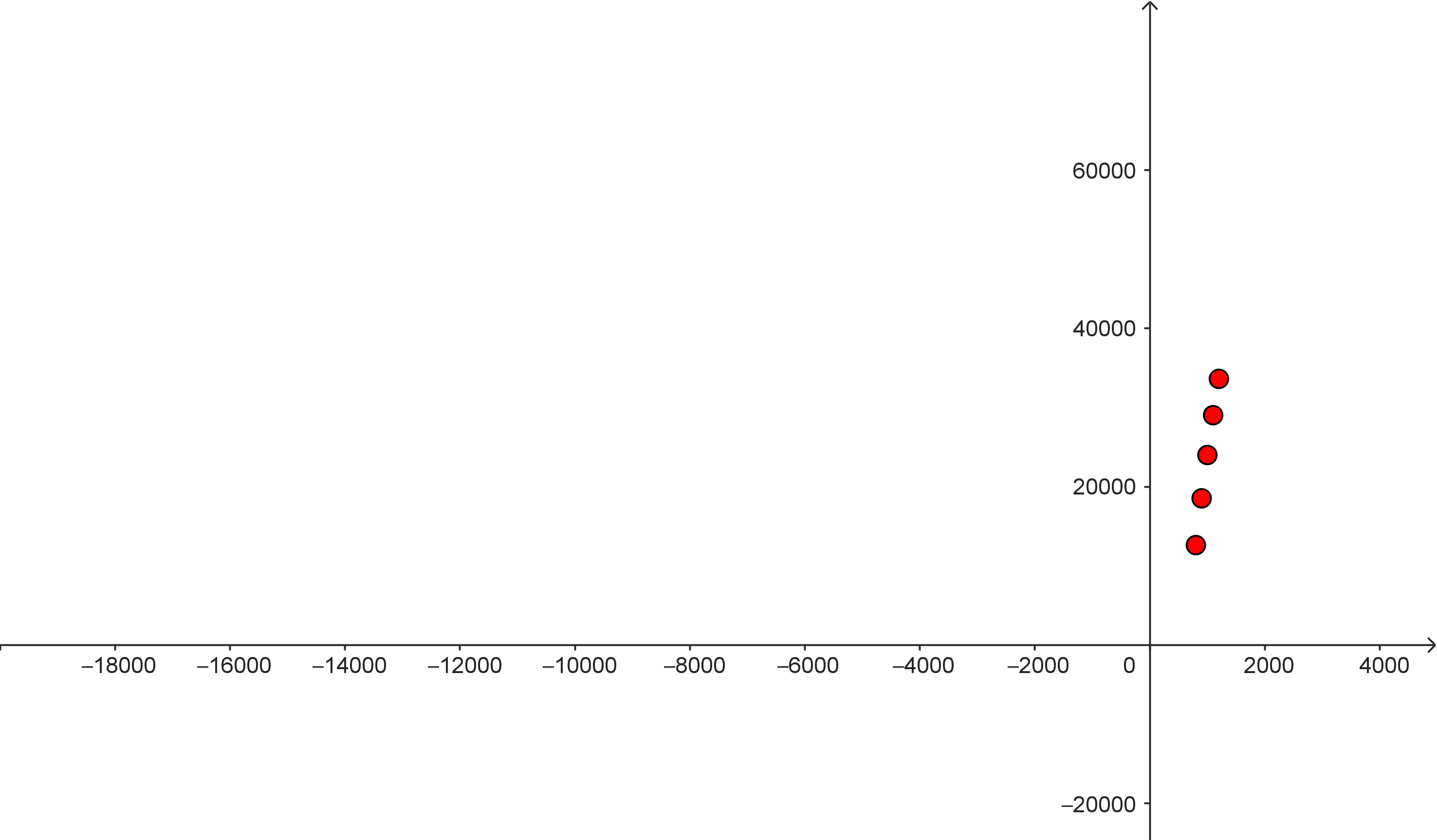 Graph mit den Werten aus der Wertetabelle