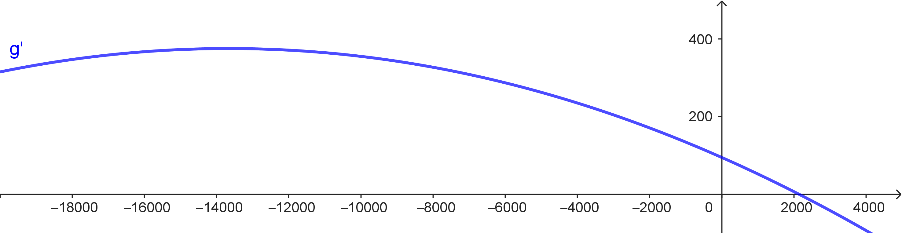 Graph der Ableitungsfunktion g'