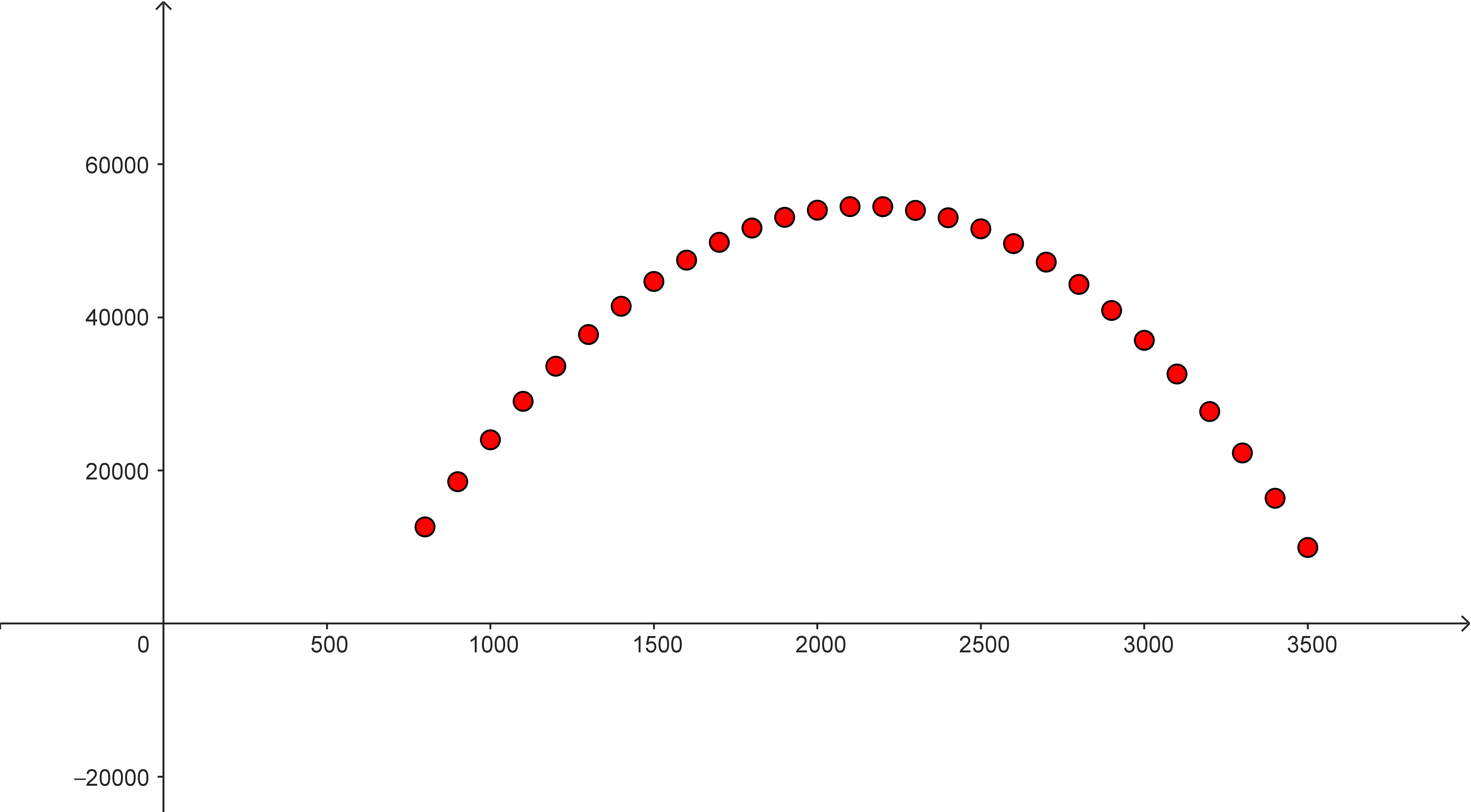 Graph mit den Werten aus der Wertetabelle