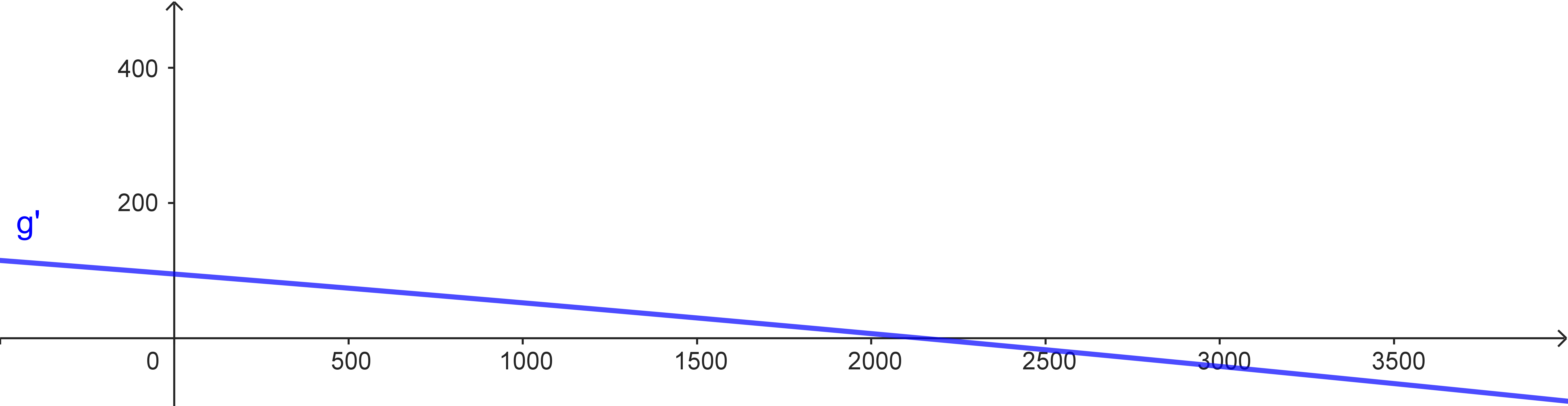Graph der Ableitungsfunktion g'