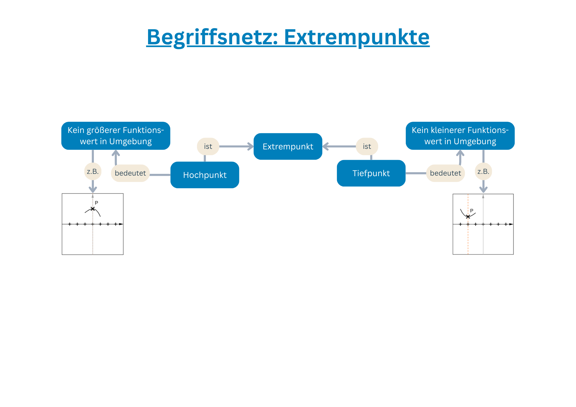 Ausgef&uuml;lltes Begriffsnetz