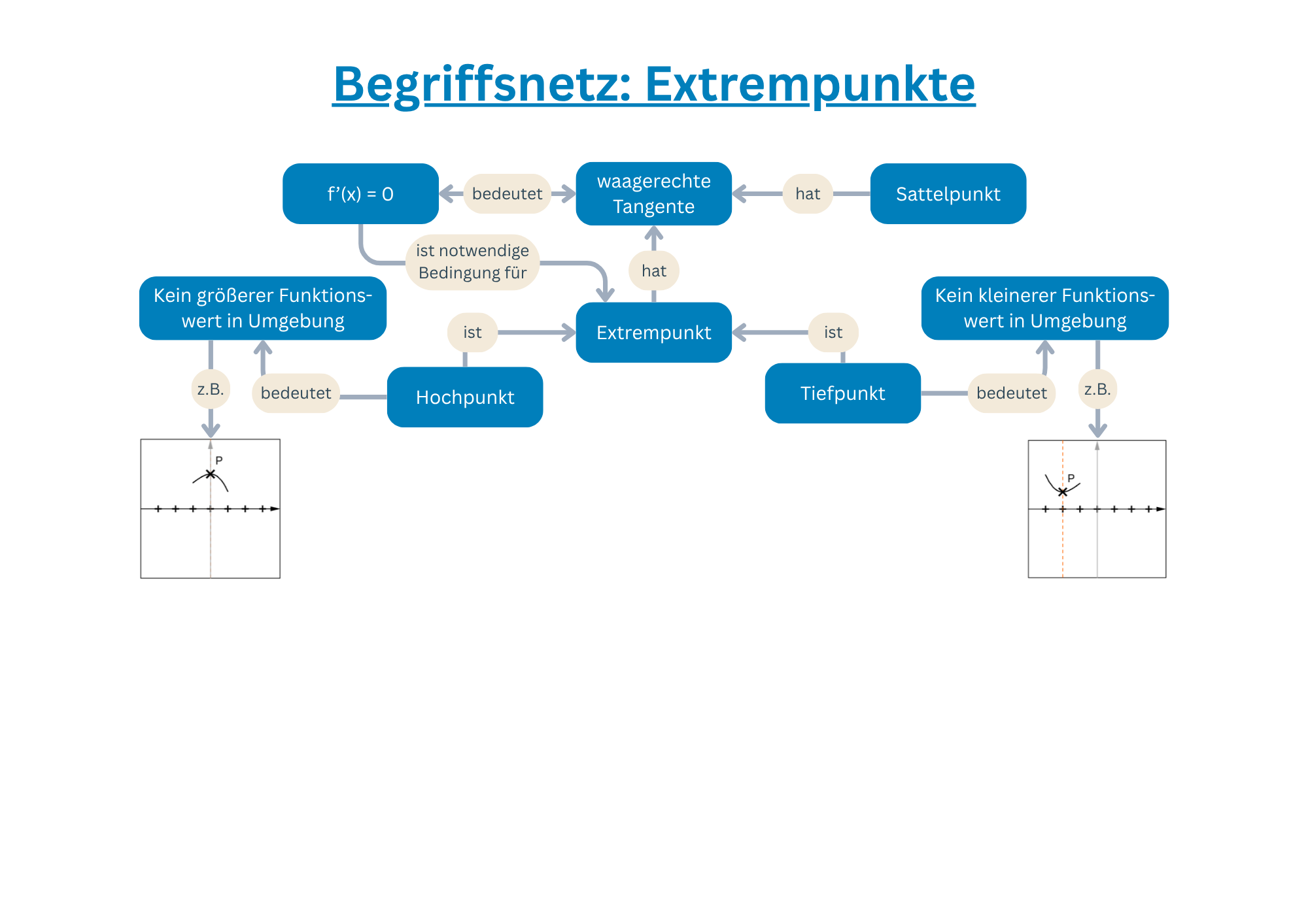 Begriffsnetz Extrempunkte und notwendige Bedingung