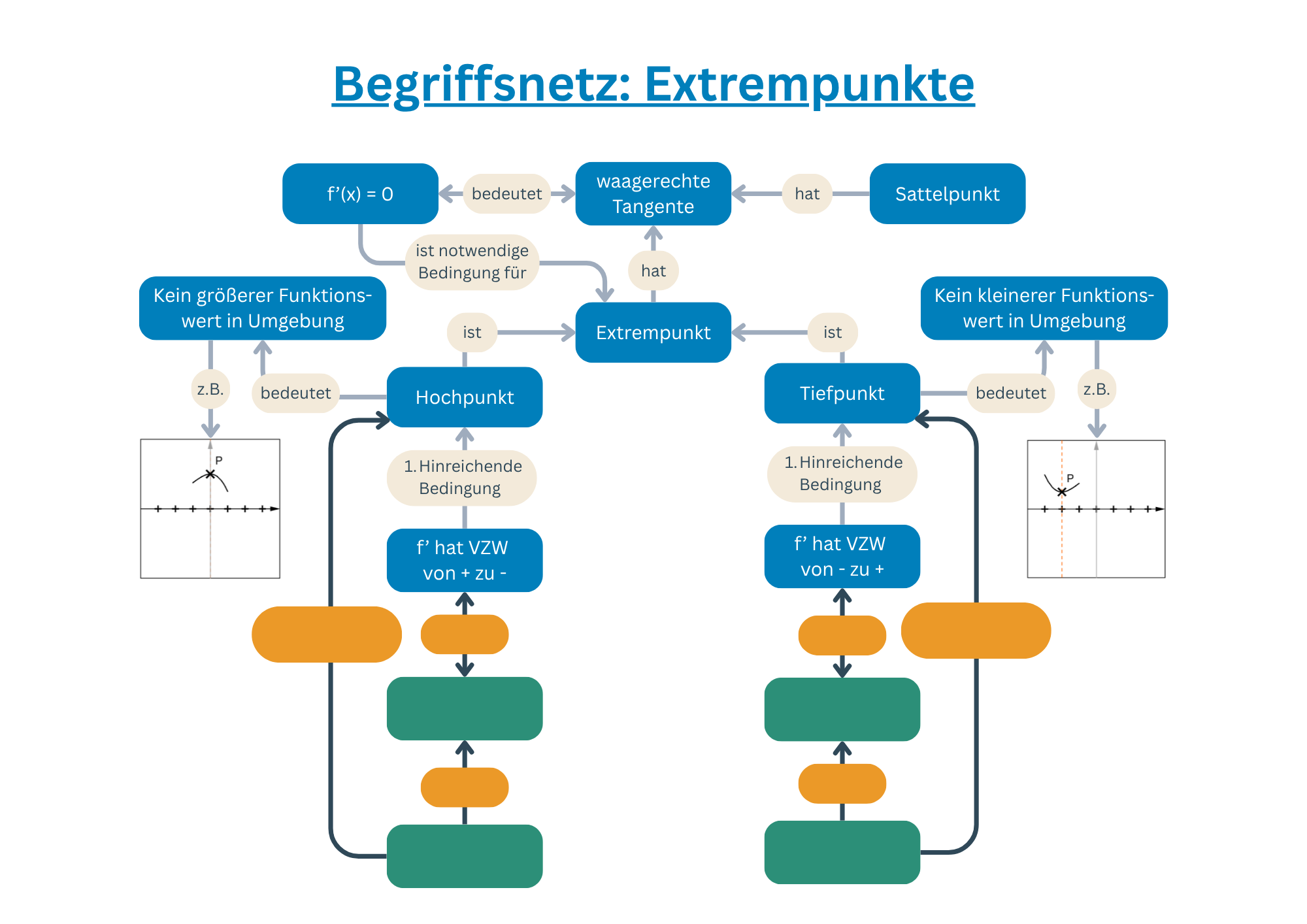 Unausgef&uuml;lltes Begriffsnetz
