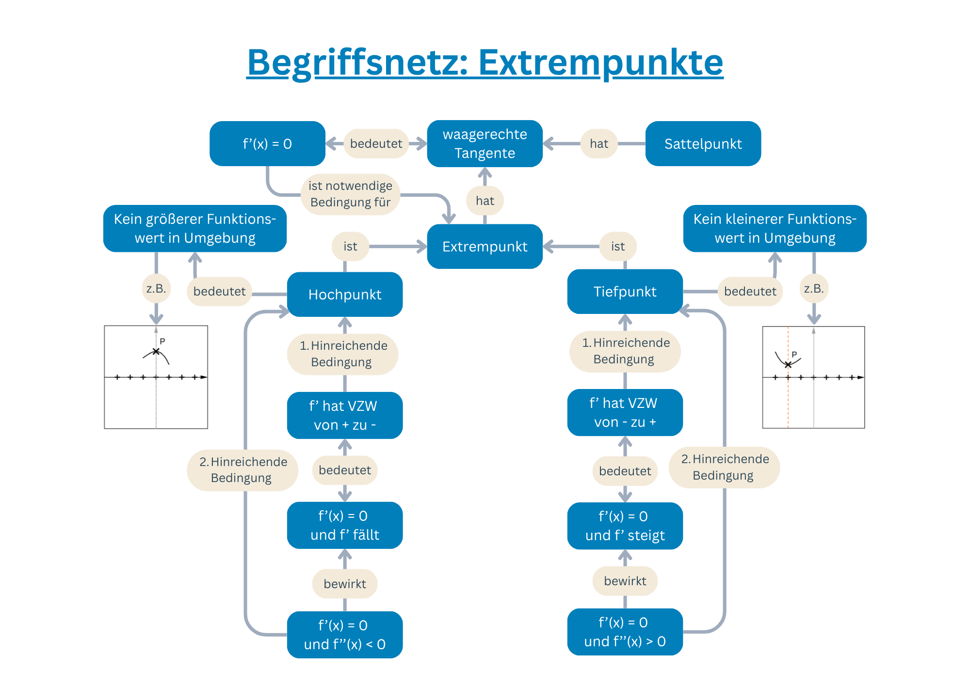 Ausgef&uuml;lltes Begriffsnetz