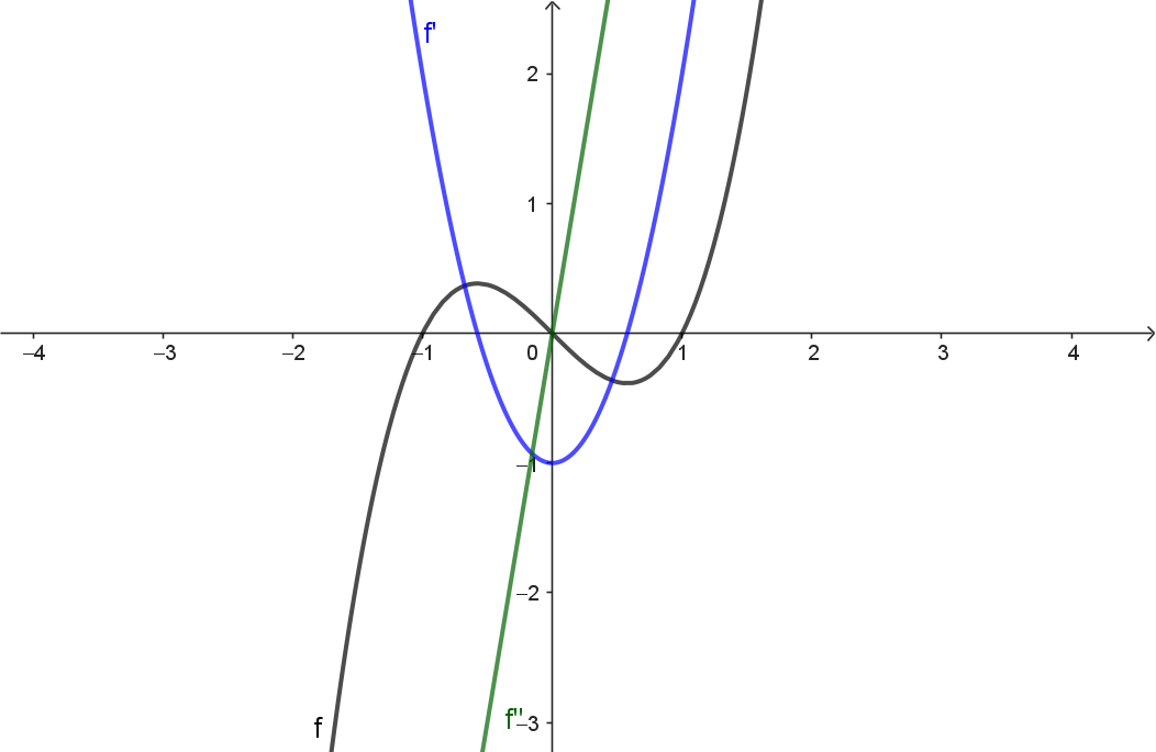 Graph mit den bestimmten Eigenschaften