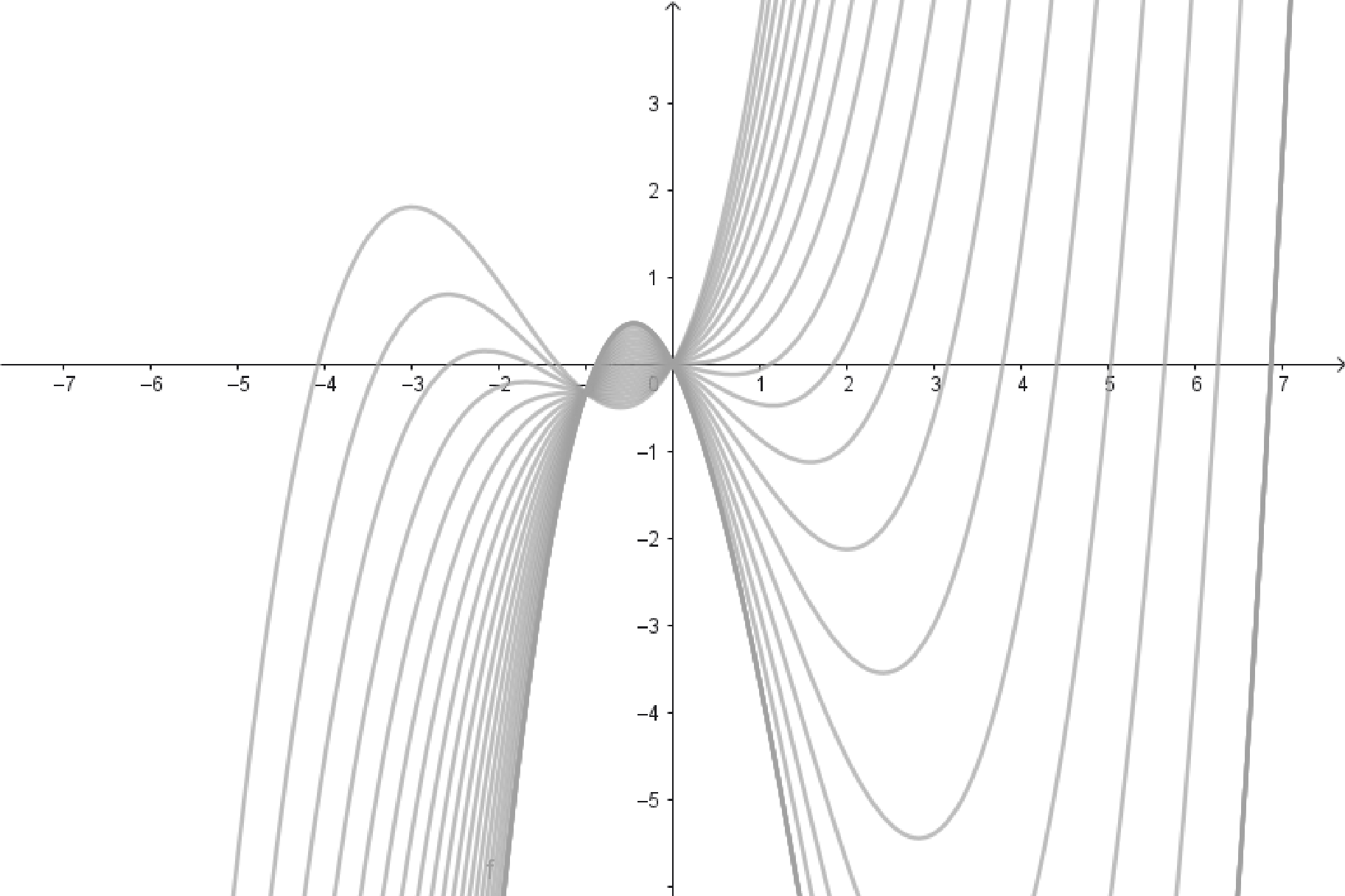 Graphen einer Funktionenschar