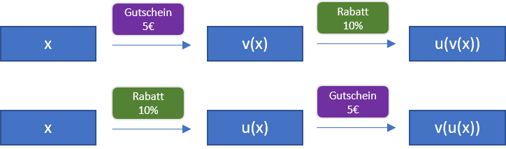 Gutschein und Rabatt