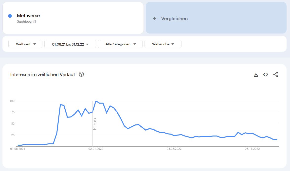 Google-Anfragen zum Stichwort Metaverse