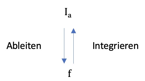 integrieren und ableiten