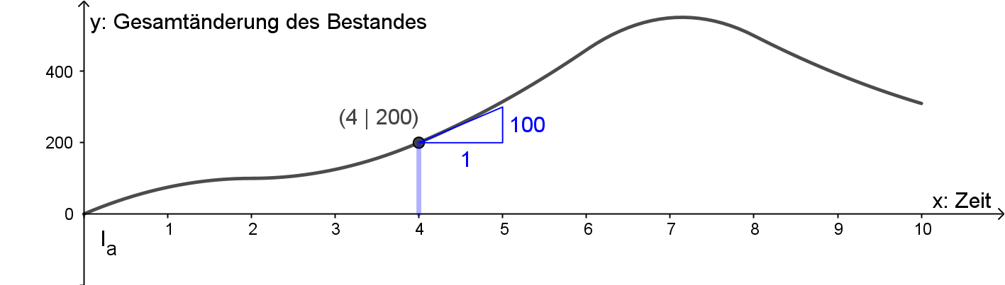 Integralfunktion