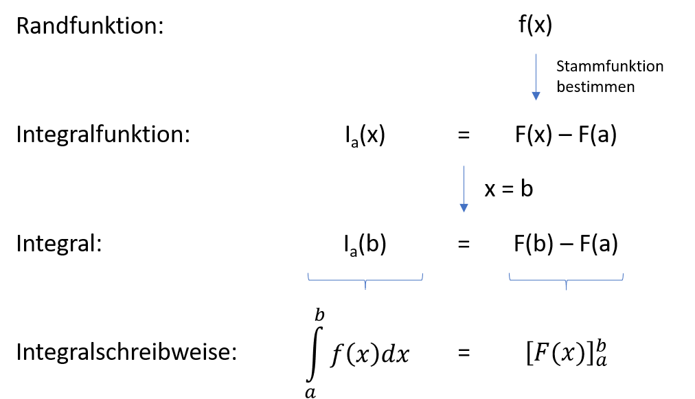 Integralfunktion als Stammfunktion