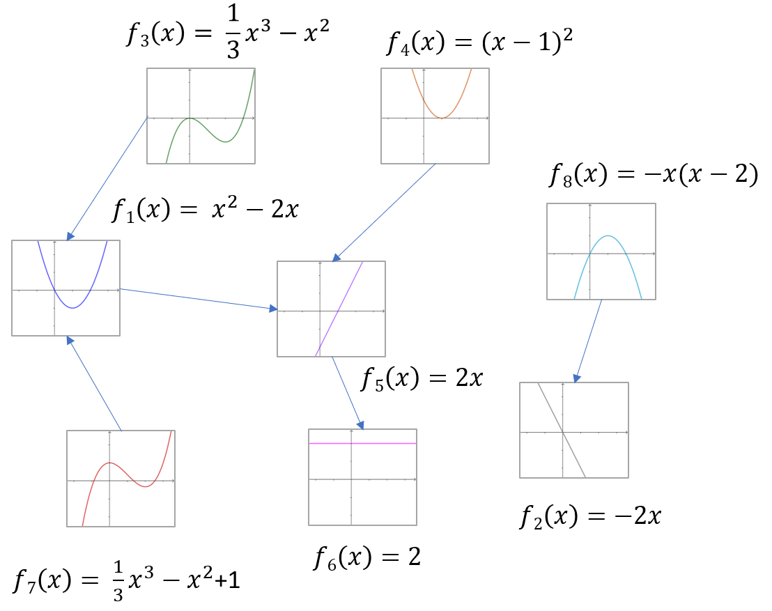 Funktionsgraphen