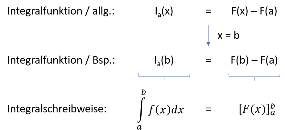 Integralberechnung