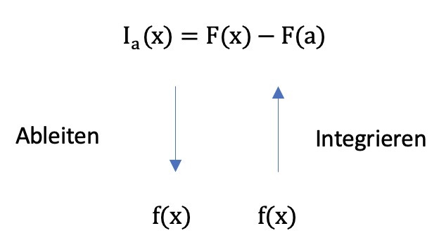 Integralfunktion und Stammfunktion