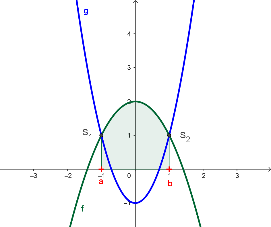 Fl&auml;che unter Graph f