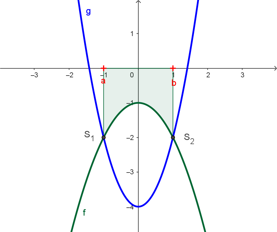 Fl&auml;che unter Graph f
