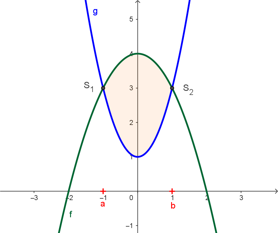 Fl&auml;che zwischen den Graphen