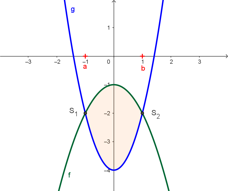 Fläche zwischen den Graphen