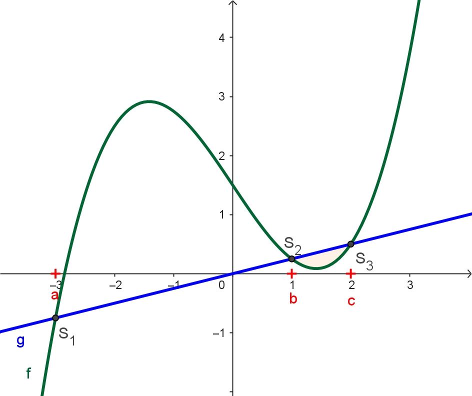 Fl&auml;che unter Graph g