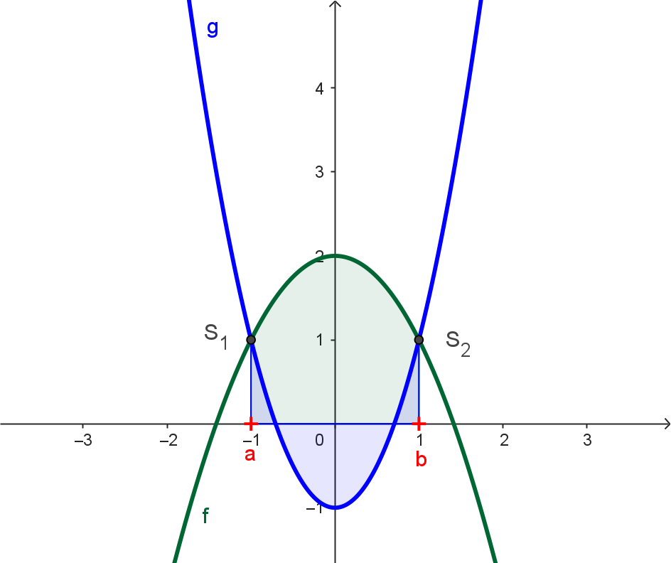 Fl&auml;che unter Graph g