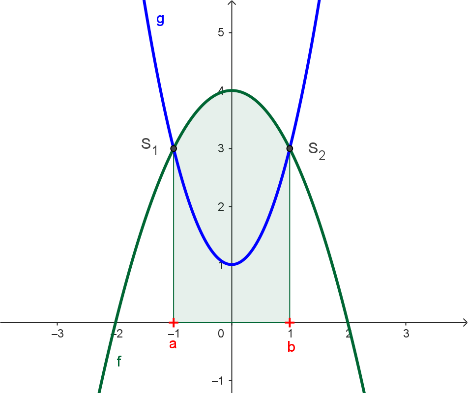 Fl&auml;che unter Graph f