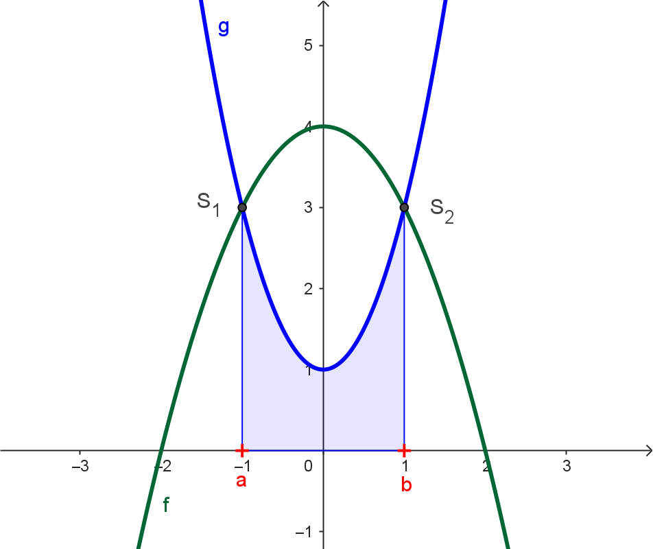Fl&auml;che unter Graph g