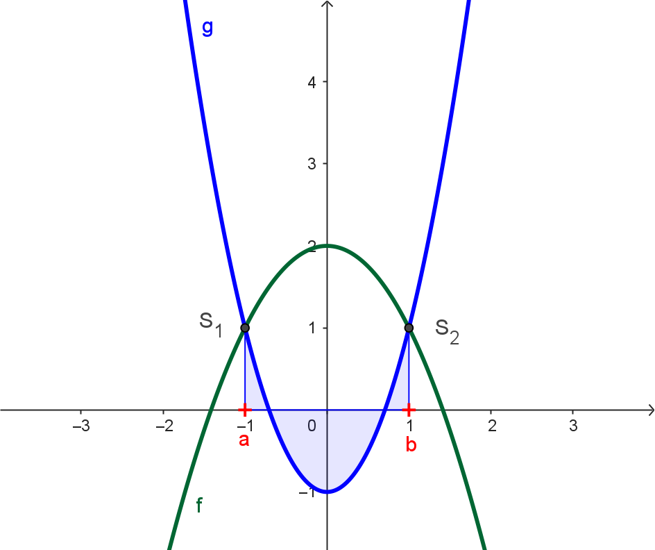 Fl&auml;che unter Graph g