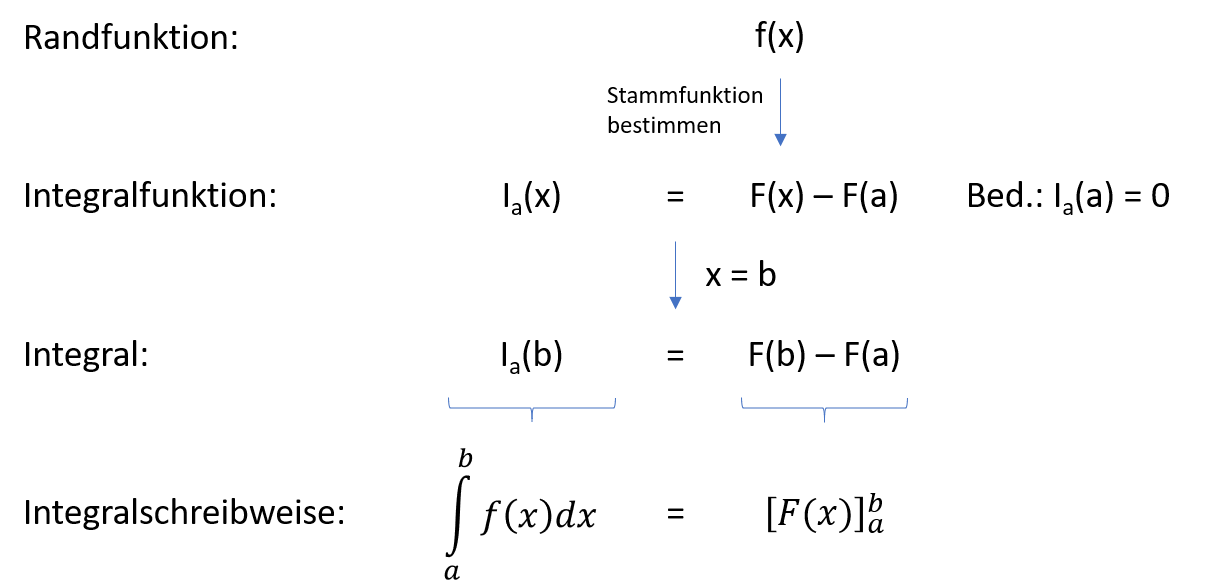 Integralberechnung
