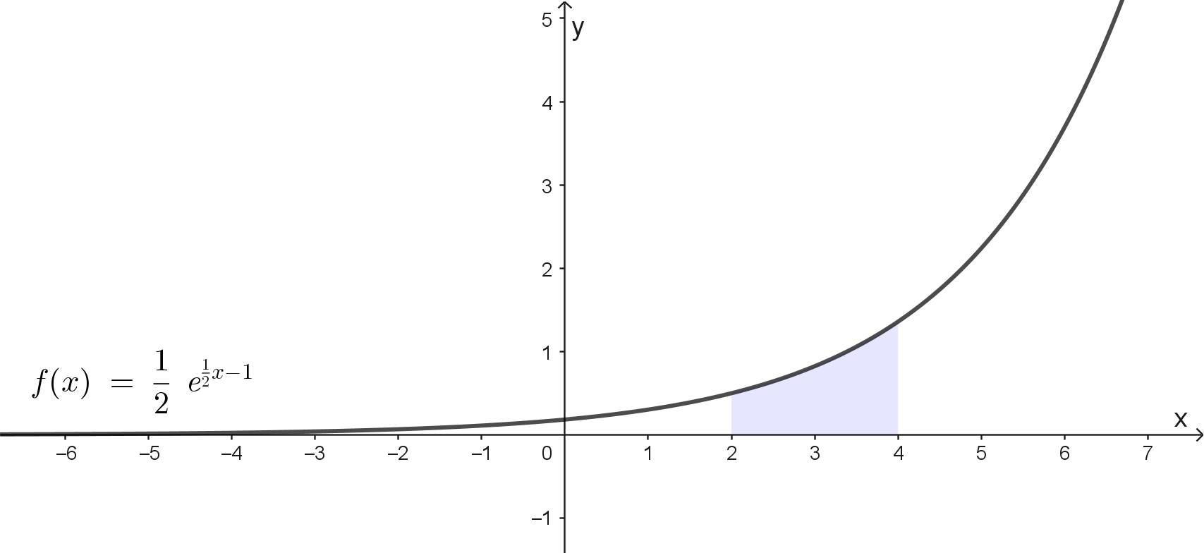 Graph f