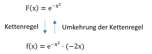 Umkehrung der Kettenregel