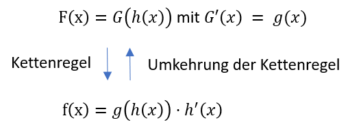 Umkehrung der Kettenregel