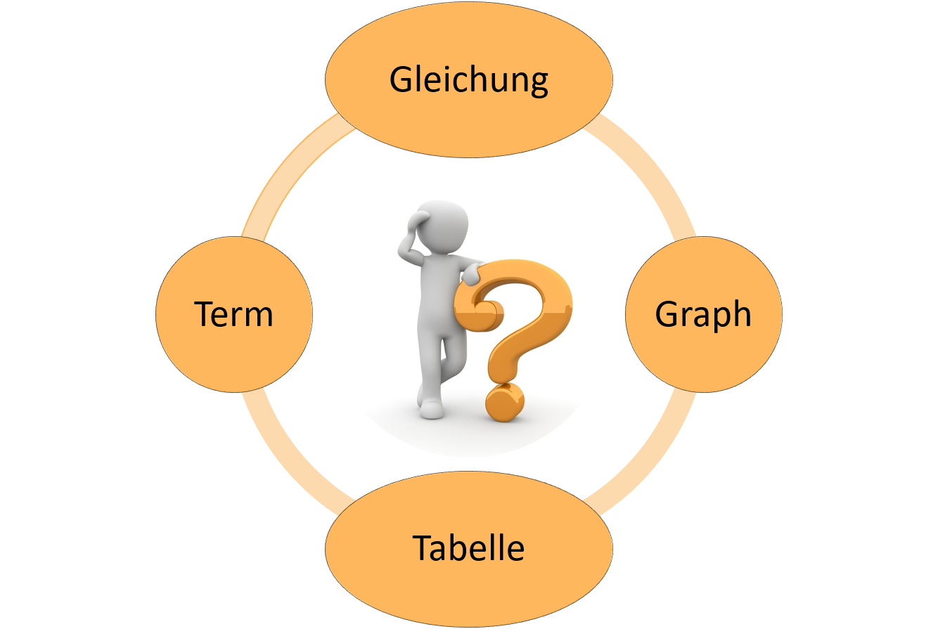 Diagnosetest: Funktionen Diagnosetest: Funktionen