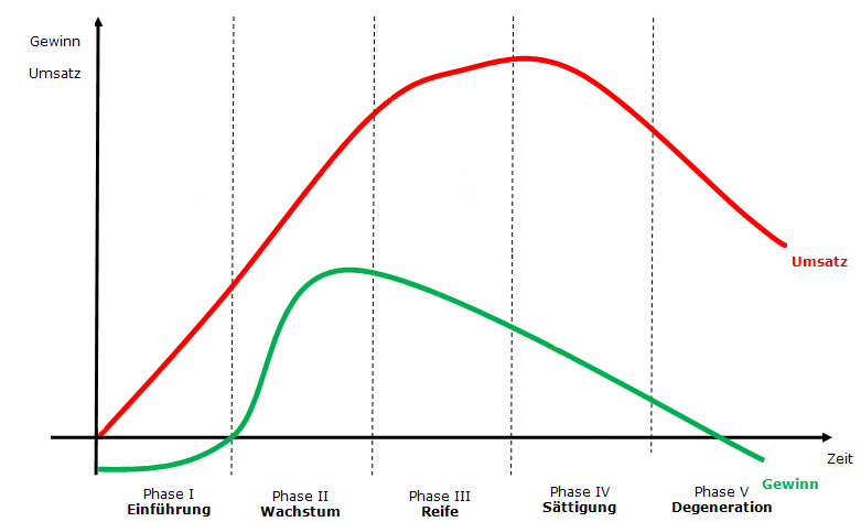 Produktionszyklus (im Vergleich zum Original leicht verändert) Produktionszyklus