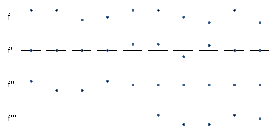H&ouml;here Ableitungen