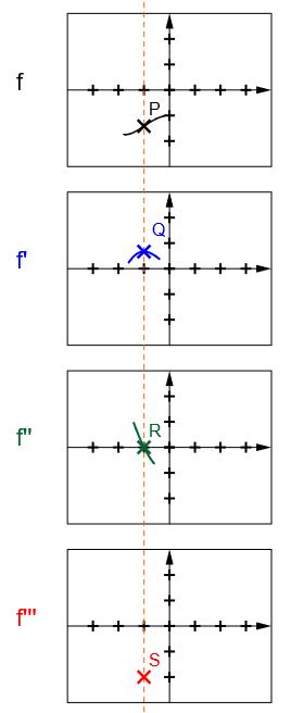 Kriterien mit h&ouml;heren Ableitungen